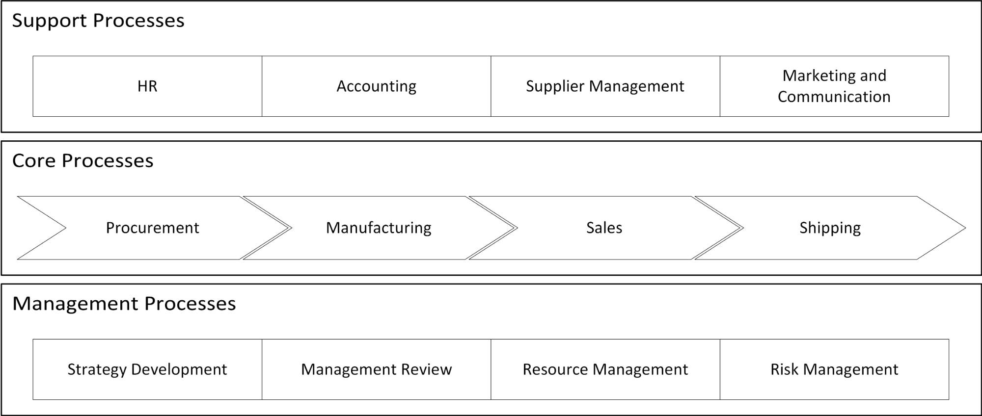 Illustration of business processes, identifying core processes